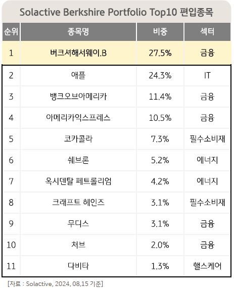 'rise 버크셔포트폴리오top10' etf가 추종하는 solactive berkshire protfolio top10의 편입종목 현황.